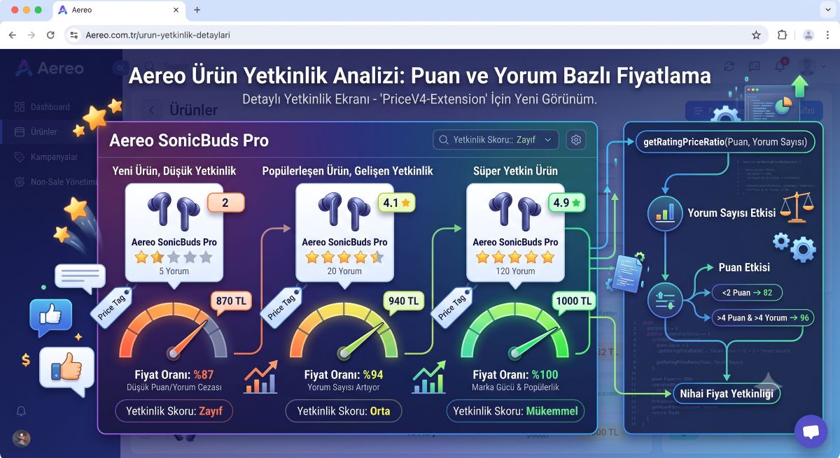 Aereo Ürün Yetkinlik Skoru ve yorum bazlı fiyatlama ekranı